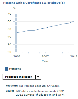 Graph Image for Persons with a Certificate III or above